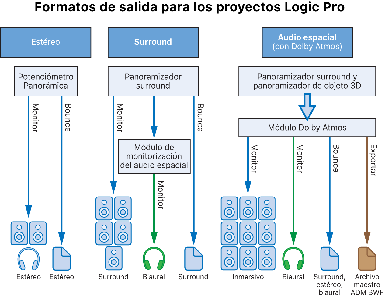 Ilustración. Formatos de salida de diferentes tipos de proyecto.