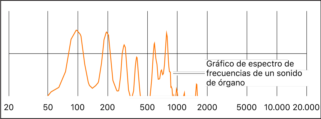 Ilustración. Espectro de frecuencias de un sonido de órgano.