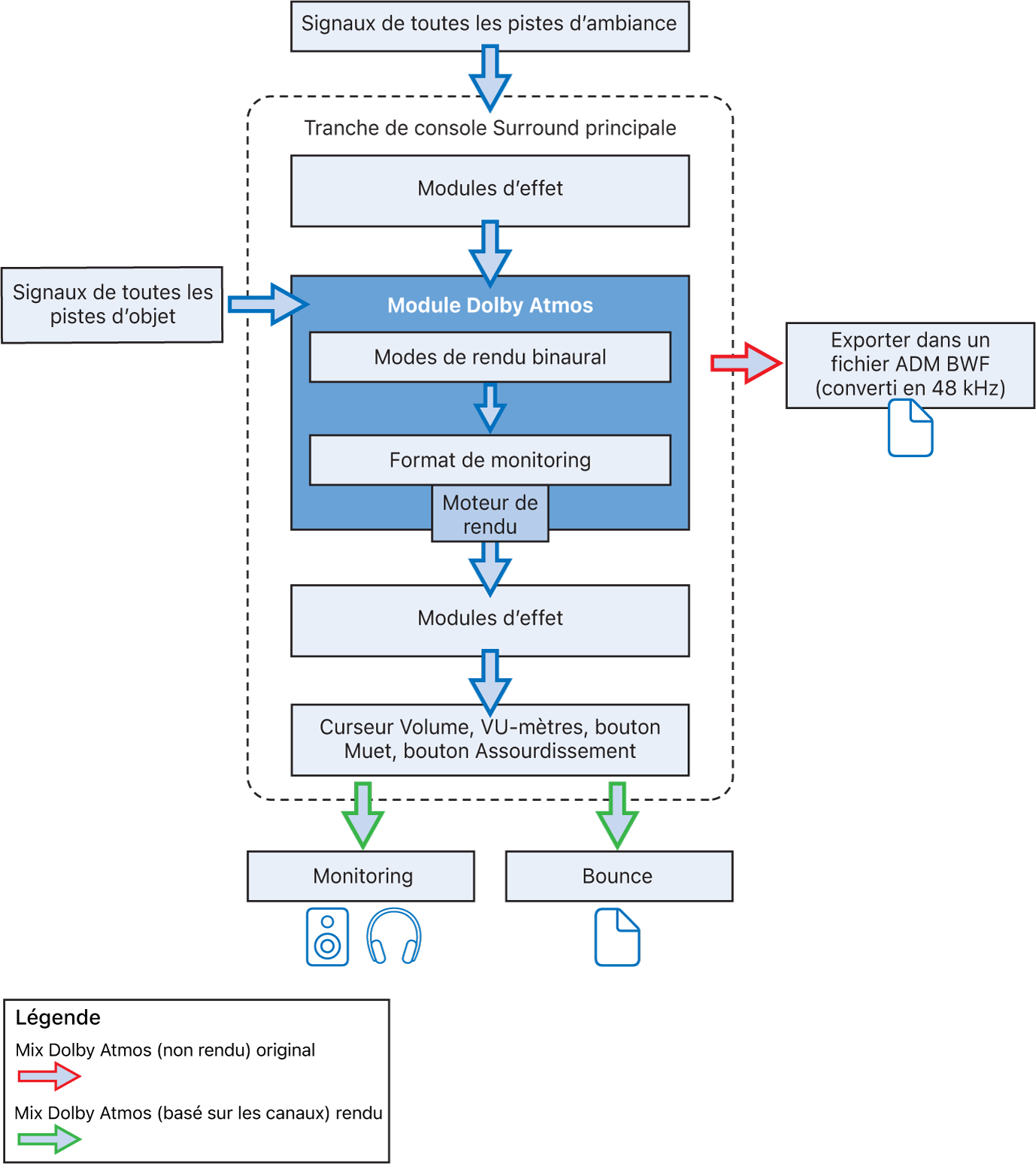 Figure. Flux du signal du module Dolby Atmos.