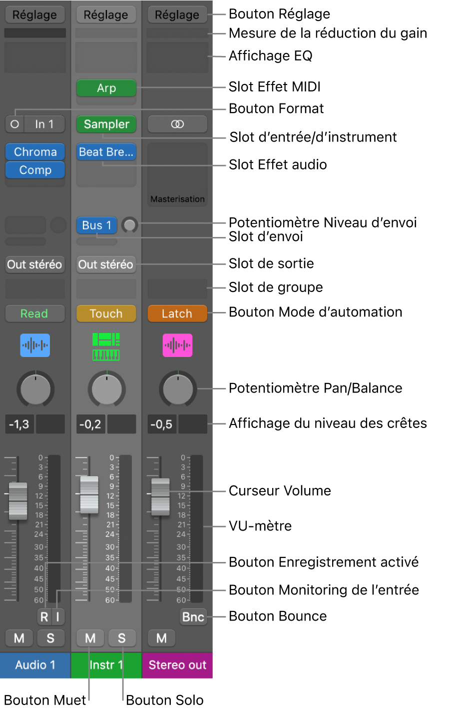 Figure. Commandes des tranches de console de la table de mixage.