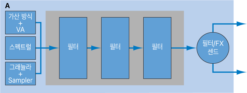 그림. 직렬 소스 필터 구성도.