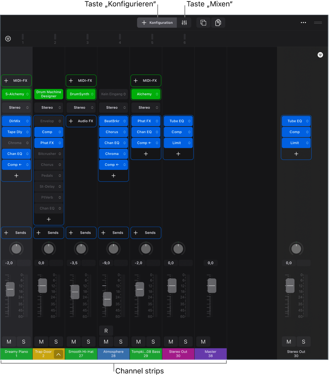 Abbildung. Der Mixer mit den Tasten „Konfiguration“ und „Mix“, Channel-Strips mit Plug-in-Slots, Send-Slots und Channel-Strip-Steuerelementen.