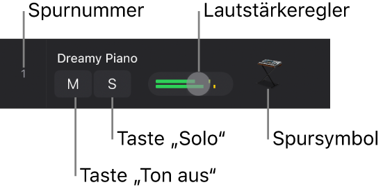 Abbildung. Spur-Header mit der Spurnummernleiste, den Tasten „Stumm“ und „Solo“, dem Lautstärkeregler und dem Spursymbol.