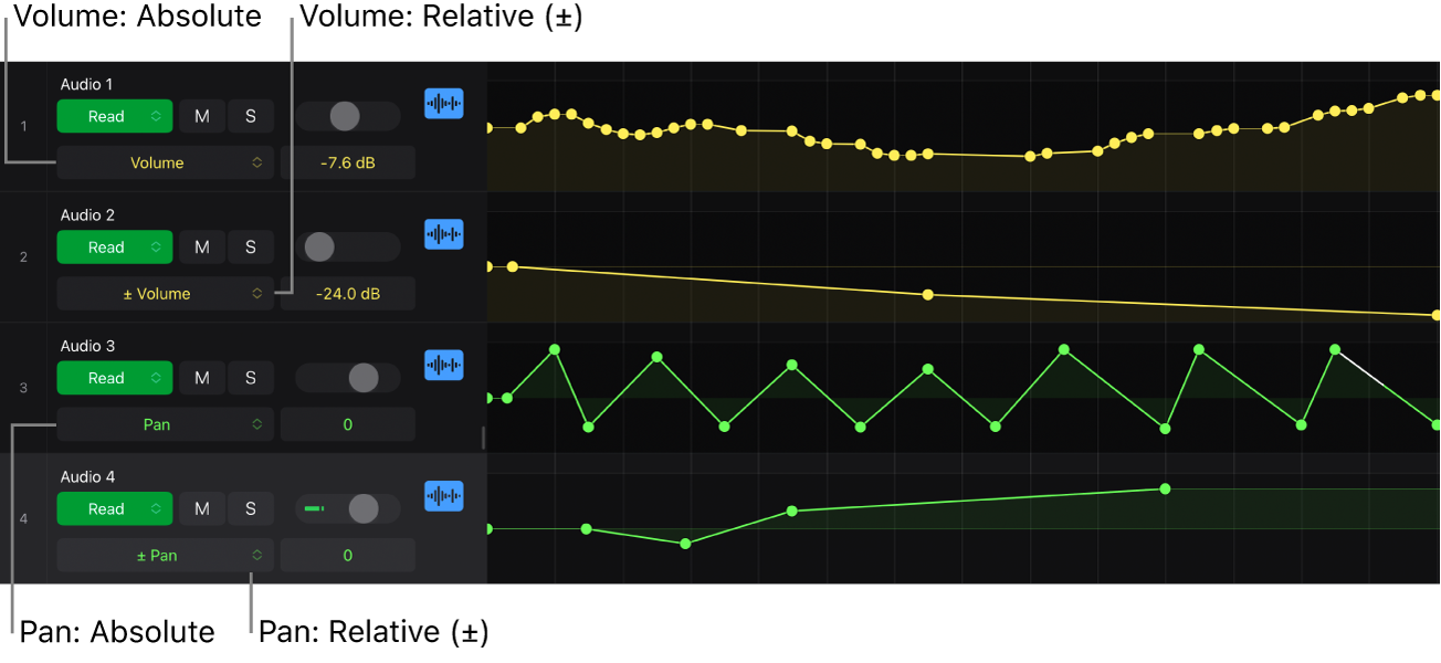 Figure. Absolute and relative automation curve.