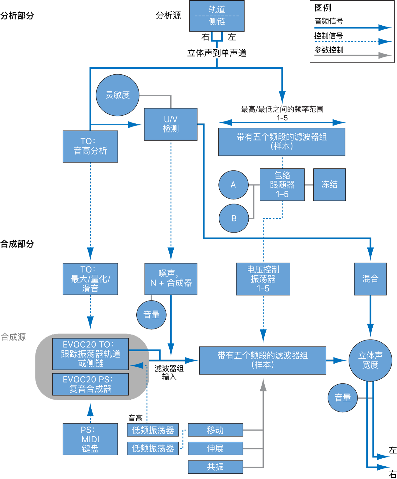 图。EVOC 20 声道振荡器和 PS 信号路径方块图。