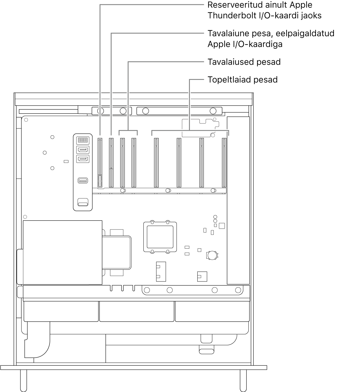 Mac Pro külg on avatud väljaviikudega Thunderbolt I/O kaardile, tavalaiusele Apple I/O kaardile, kahele tavalaiusele pesale ja neljale topeltlaiale pesale.