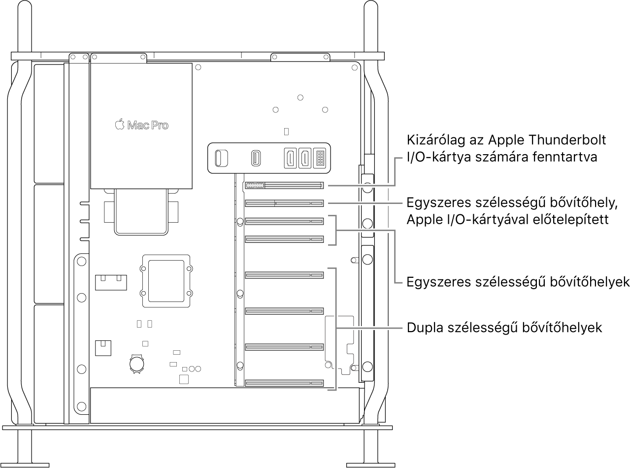 A Mac Pro nyitott oldalának képe, amelyen ábrafeliratok mutatják a négy dupla szélességű foglalat, a két egyszeres szélességű foglalat, az Apple I/O-kártya egyszeres szélességű foglalat és a Thunderbolt I/O-kártya foglalat helyét.