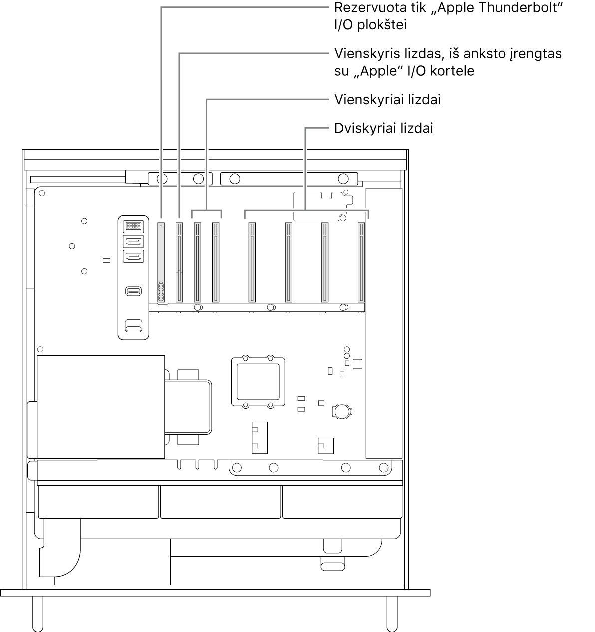 Atidaryta šoninė „Mac Pro“ pusė su šaukiniais, rodančiais „Thunderbolt“ įvesties / išvesties plokštės lizdo vietą, vieno pločio „Apple“ įvesties / išvesties kortelės lizdą, du vieno pločio lizdus ir keturis dvigubo pločio lizdus.