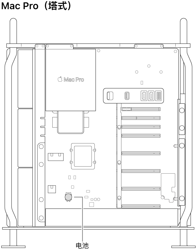 打开的 Mac Pro 侧视图，标示了纽扣电池的位置。