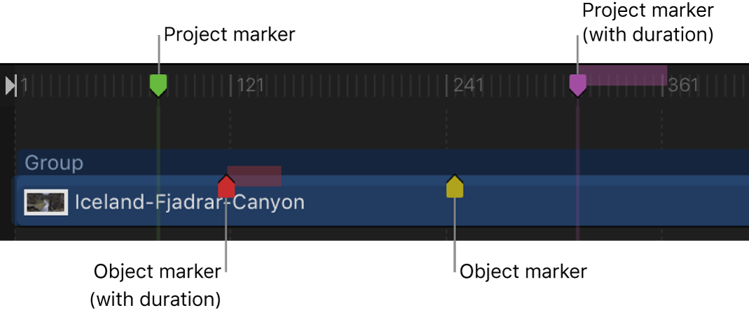 Timeline mit Objekt-Markern und Projekt-Markern