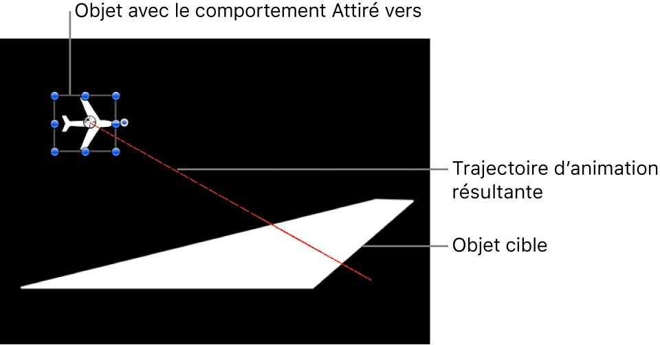 Canevas affichant la trajectoire d’animation créée par le comportement Attiré vers