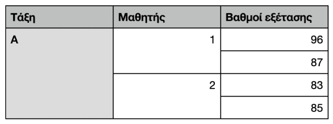 Ένας πίνακας όπου εμφανίζονται σύνολα συγχωνευμένων κελιών για την οργάνωση των βαθμών για δύο μαθητές σε μία τάξη.