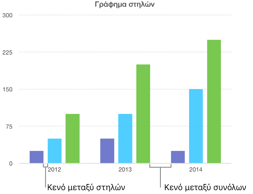 Ένα γράφημα στηλών που δείχνει το κενό μεταξύ στηλών σε σύγκριση με το κενό μεταξύ συνόλων.