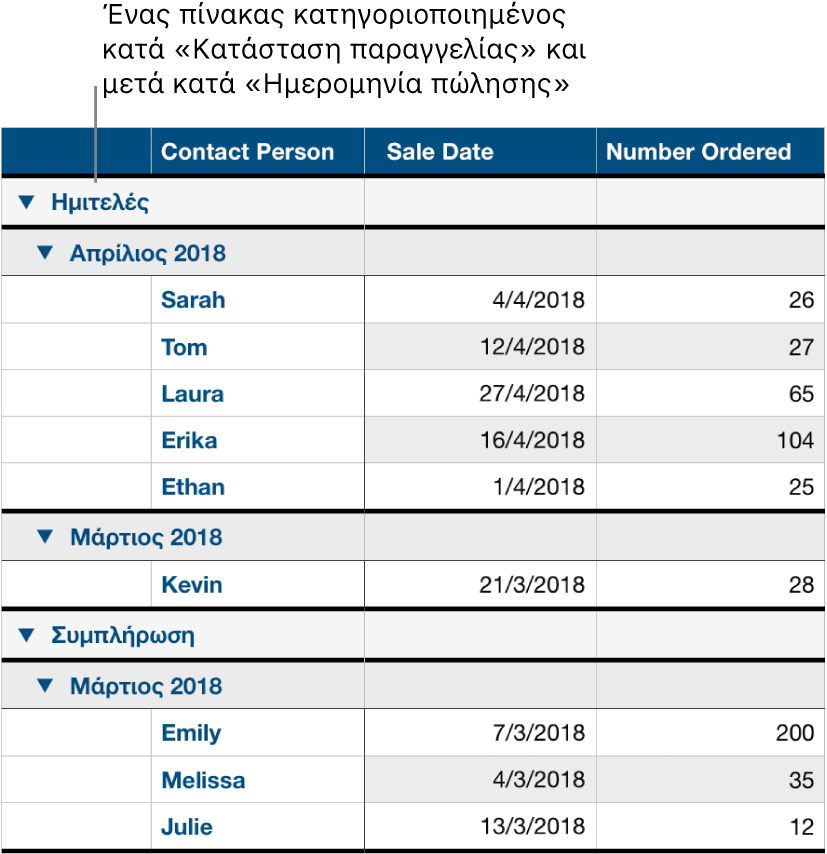 Ένας πίνακας που δείχνει δεδομένα κατηγοριοποιημένα κατά κατάσταση παραγγελίας με την ημερομηνία πώλησης ως υποκατηγορία.