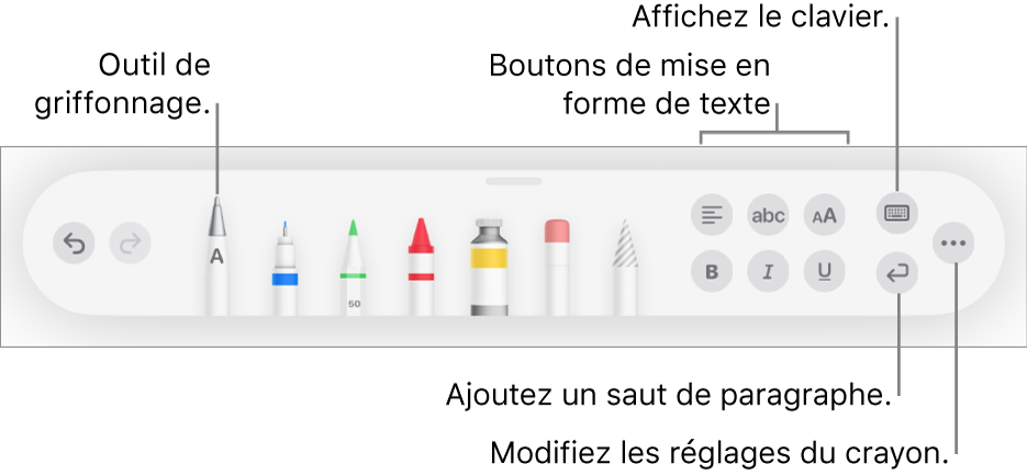 La barre d’outils de rédaction et de dessin avec l’outil Griffonner à gauche. On trouve sur la droite les boutons permettant de mettre en forme le texte, d’afficher la clavier, d’ajouter un saut de paragraphe et d’ouvrir le menu Plus.