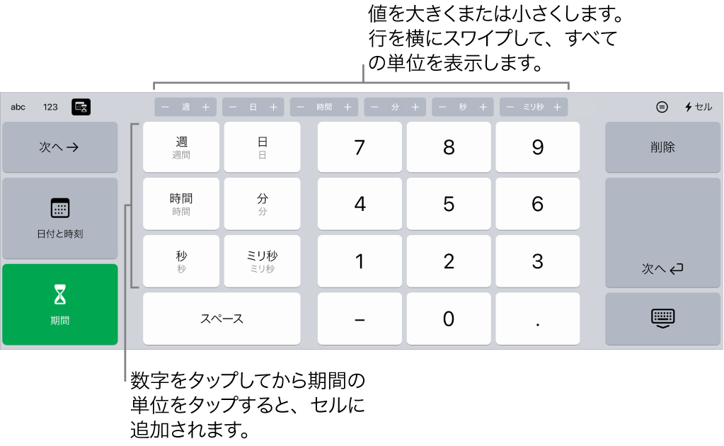 継続期間のキーボード。上部中央のボタンには時間単位（「週」、「日」、および「時間」）が表示され、これらを増減させてセルの値を変更できます。左側には「週」、「日」、「時間」、「分」、「秒」、「ミリ秒」のキーがあります。数字キーはキーボードの中央にあります。