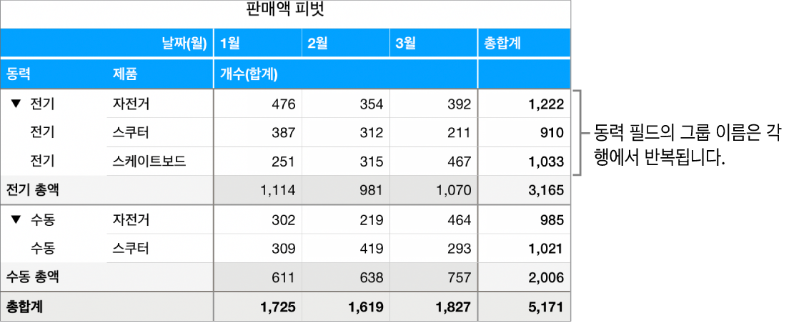 ‘동력’ 필드에 대한 그룹 이름인 전기와 수동이 각 행에 반복되는 모습을 표시한 피벗 차트.