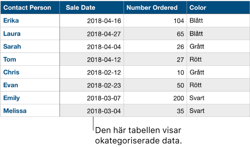 En okategoriserad tabell.