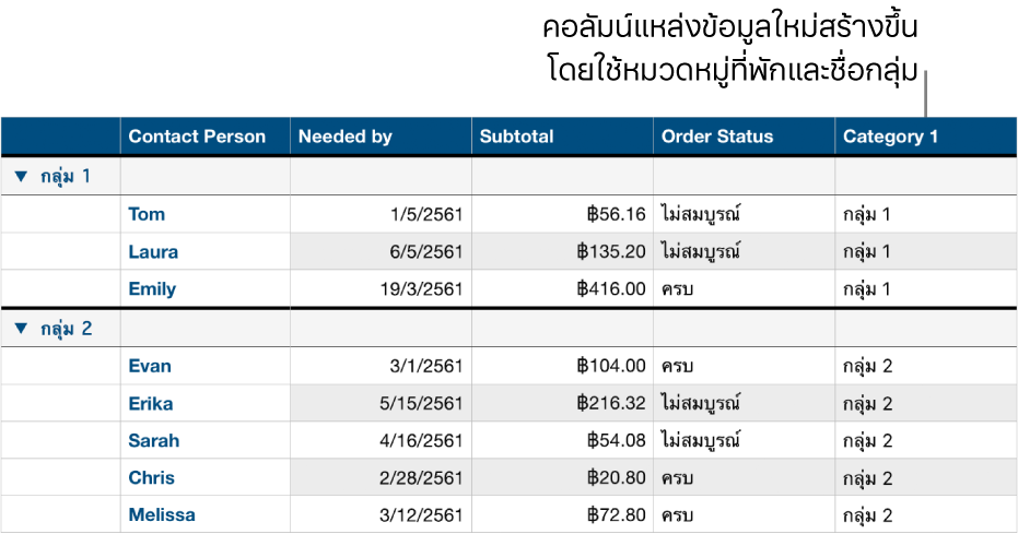 ตารางที่จัดหมวดหมู่พร้อมชื่อช่องพักสำหรับหมวดหมู่และกลุ่ม