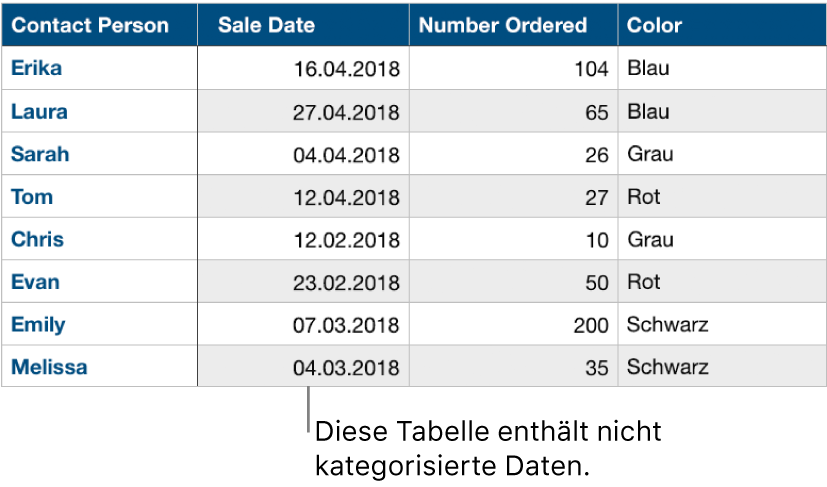 Eine nicht kategorisierte Tabelle