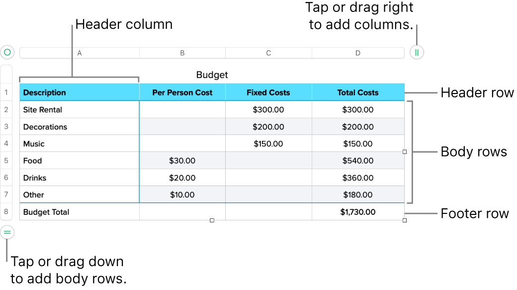 A table showing header, body, and footer rows and columns, and handles for adding or deleting rows or columns.