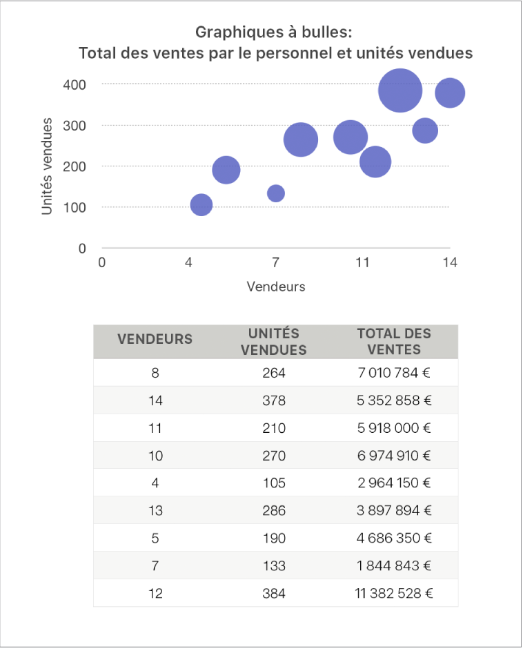 Graphique à bulles présentant les ventes en fonction des vendeurs et du nombre d’unités vendues.