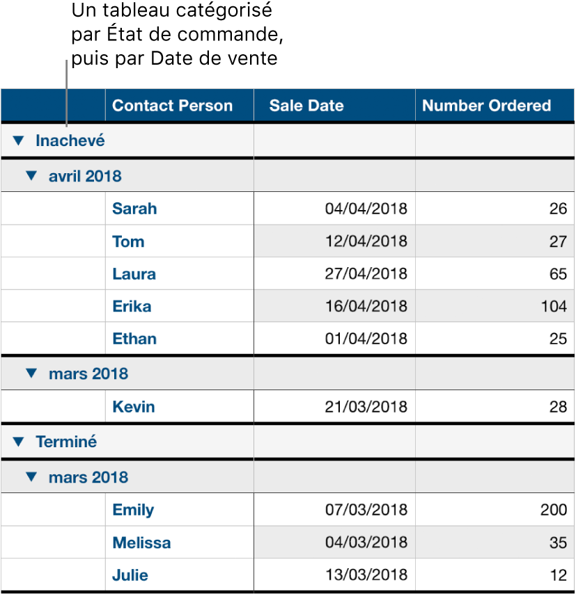 Un tableau présentant comme catégorie l’état de la commande, et comme sous-catégorie la date de vente.