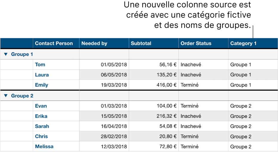 Un tableau catégorisé avec des noms fictifs pour la catégorie et les groupes.