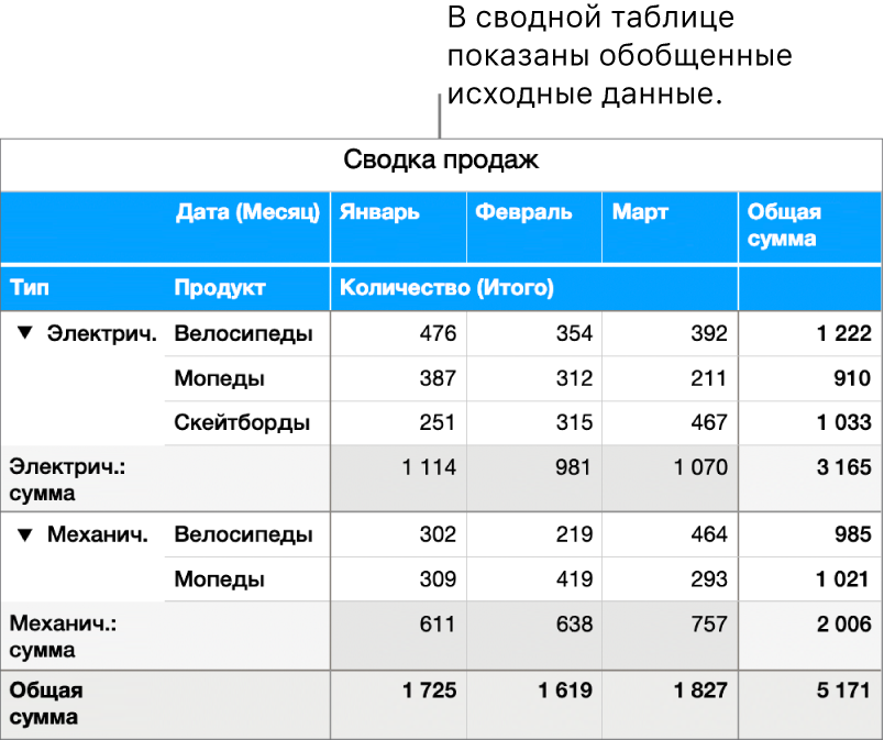 Сводная таблица с обобщенными данными и элементами управления, позволяющими раскрыть определенные данные.