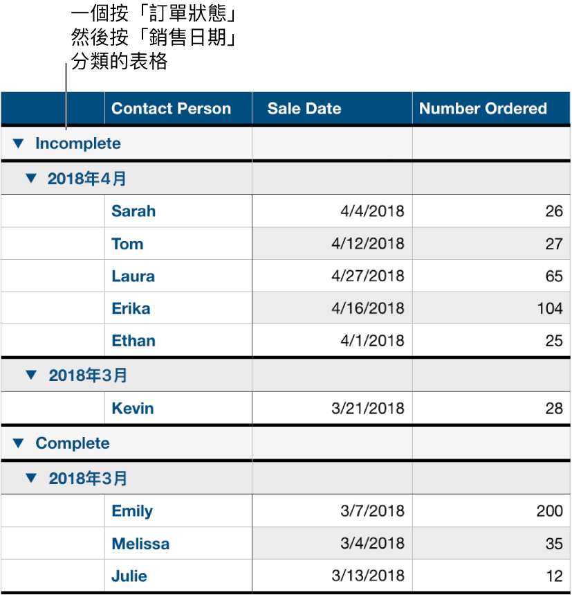 以排序狀態依銷售日期顯示已分類資料的表格為子類別。