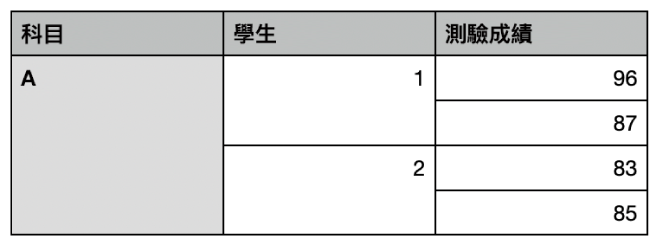 表格顯示多組合併的輸入格以整理一個班級中的兩個學生之成績。