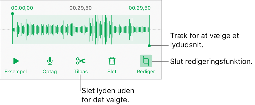 Betjeningsmuligheder til redigering af optaget lyd. Håndtag viser den valgte sektion af optagelsen, og derunder findes knapper til eksempel, optag, tilpas, slet og redigeringsfunktion.