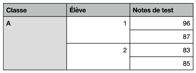 Une tableau qui affiche des ensembles de cellules fusionnées pour organiser les notes de deux étudiants d’une même classe.