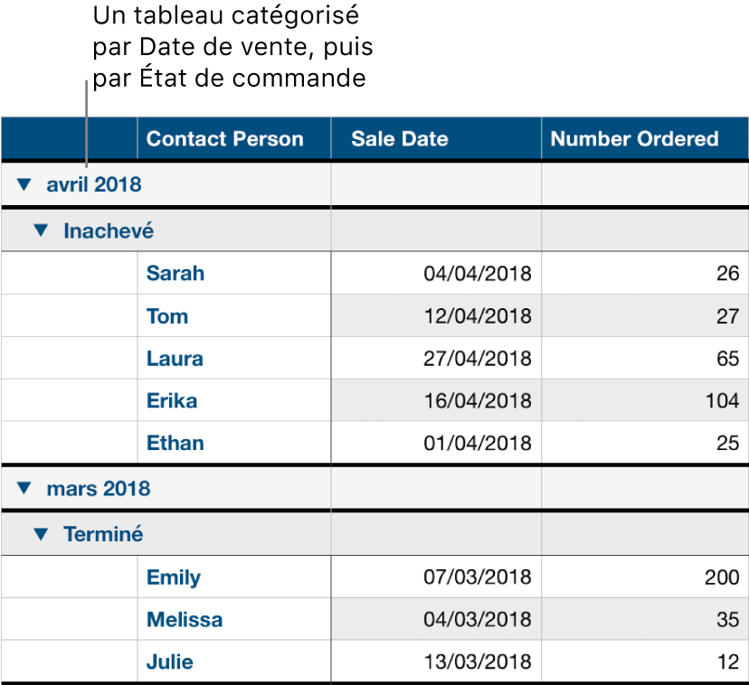 Un tableau présentant comme catégorie la date de vente, et comme sous-catégorie l’état de la commande.