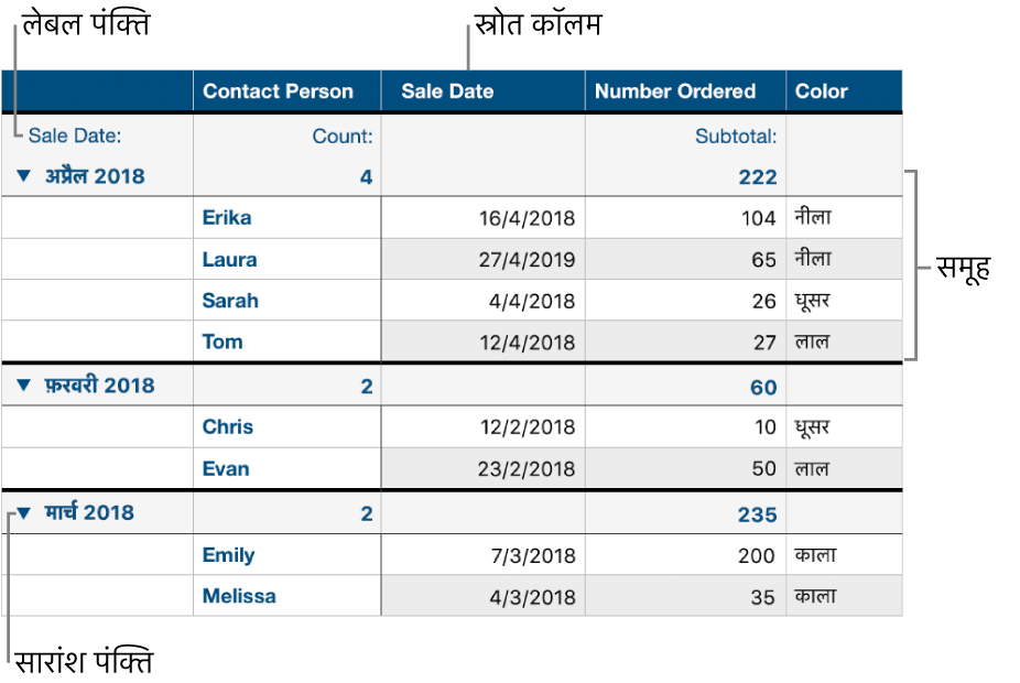 एक वर्गीकृत टेबल