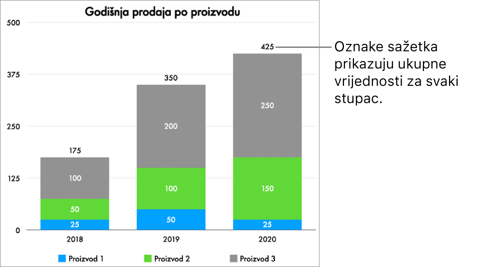 Naslagani trakasti grafikon s tri stupca podataka i oznaka sažetka koja prikazuje ukupnu prodaju na vrhu svakoga od njih.