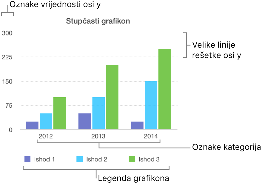 Stupčasti grafikon s prikazom oznaka osi i legende grafikona.