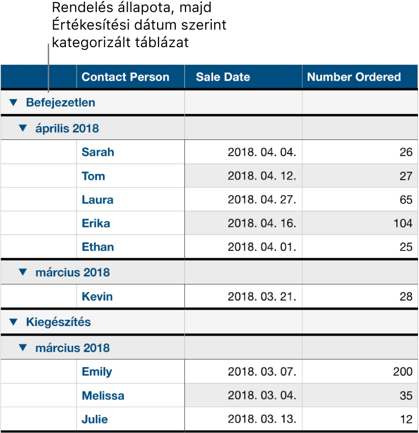 Táblázat rendelési állapot szerint kategorizált adatokkal, az alkategória az értékesítési dátum.