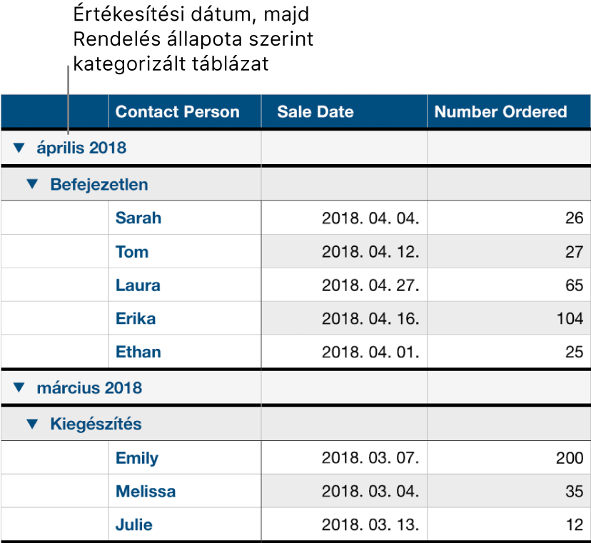 Táblázat értékesítési dátum szerint kategorizált adatokkal, az alkategória a rendelési állapot.