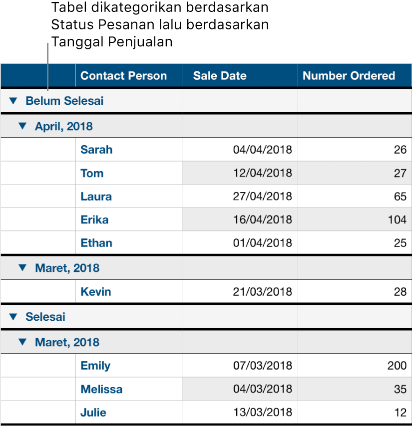 Tabel menampilkan data yang dikategorikan menurut status pesanan dengan tanggal penjualan sebagai subkategori.