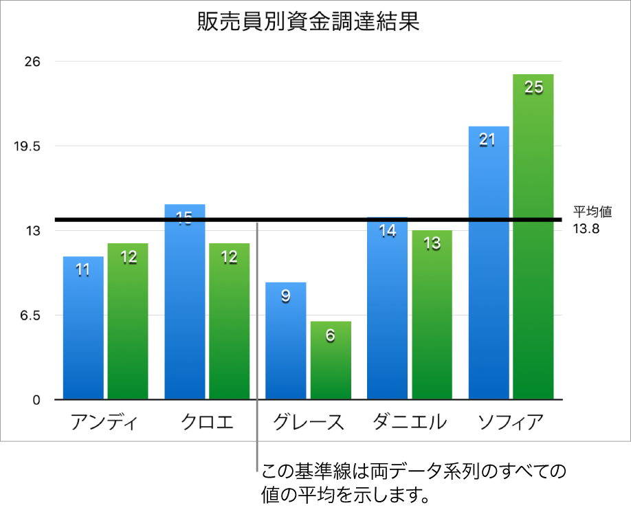 基準線に平均値が表示されている縦棒グラフ。