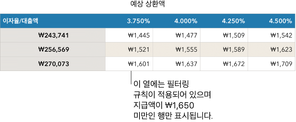 가능한 이자율을 필터링한 후에 표시되는 모기지 표.