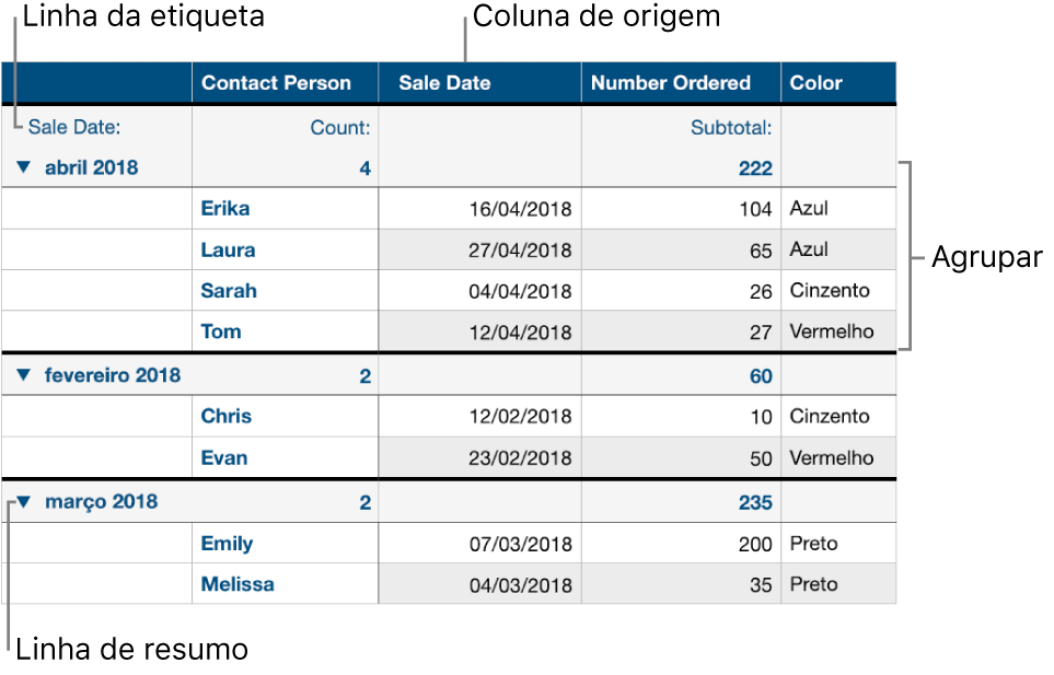 Uma tabela categorizada