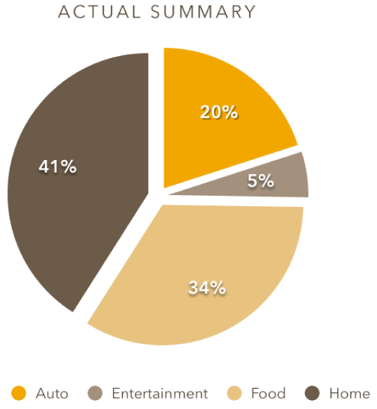 A pie chart with wedges separated.