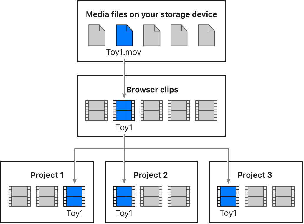 세 가지 서로 다른 프로젝트에 사용되는 하나의 해당 브라우저 클립이 연결된 미디어 파일을 보여주는 다이어그램