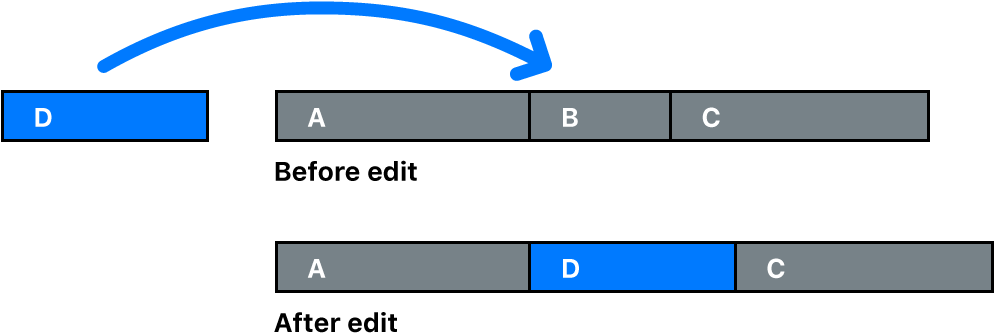 クリップが基本ストーリーラインの短いクリップを置き換えている様子を示す図。後続のクリップは右に移動し、タイムラインの継続時間が長くなっています。