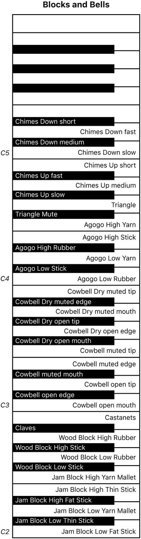 Figure. Blocks and Bells performance keyboard map.