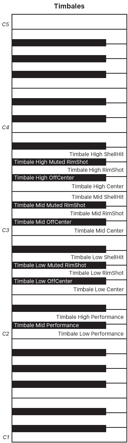 Figure. Timbales performance keyboard map.