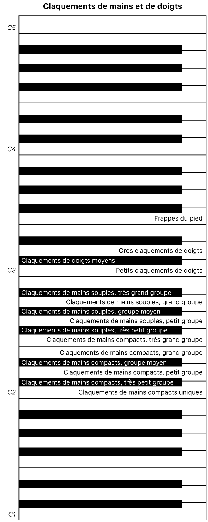 Figure. Mappage des touches de performance des claquements de mains et de doigts.