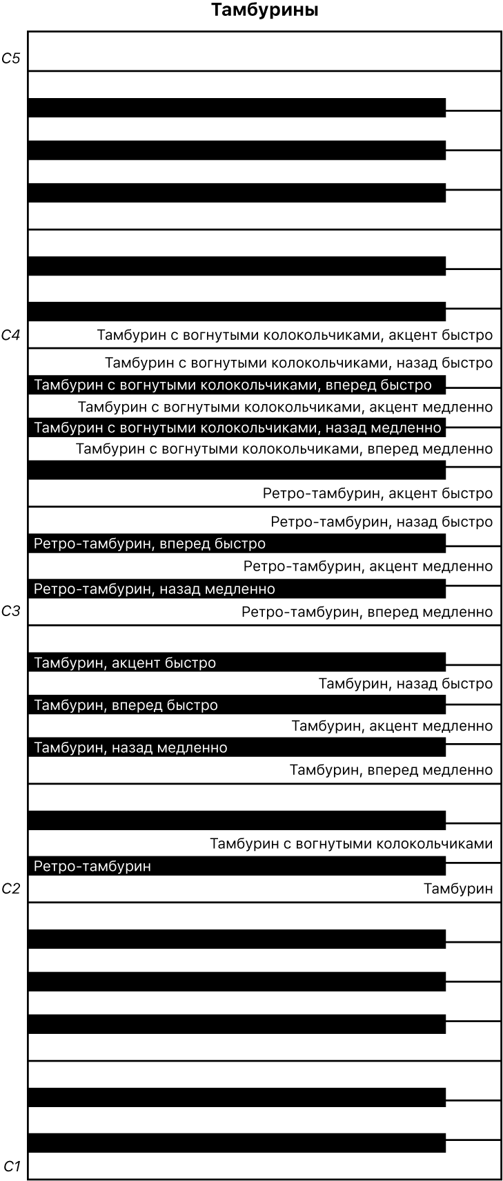 Рисунок. Назначение клавиш исполнения для тамбуринов.